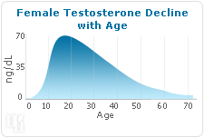 Testosterone levels in women