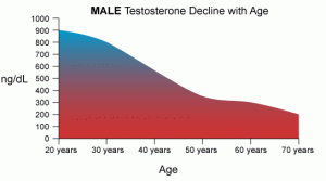 testosteron afname man