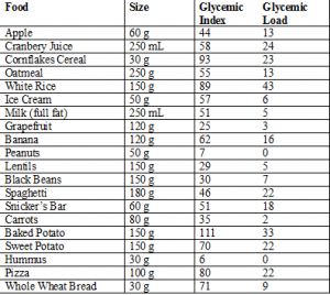 Glycemic-Index-and-Load-List